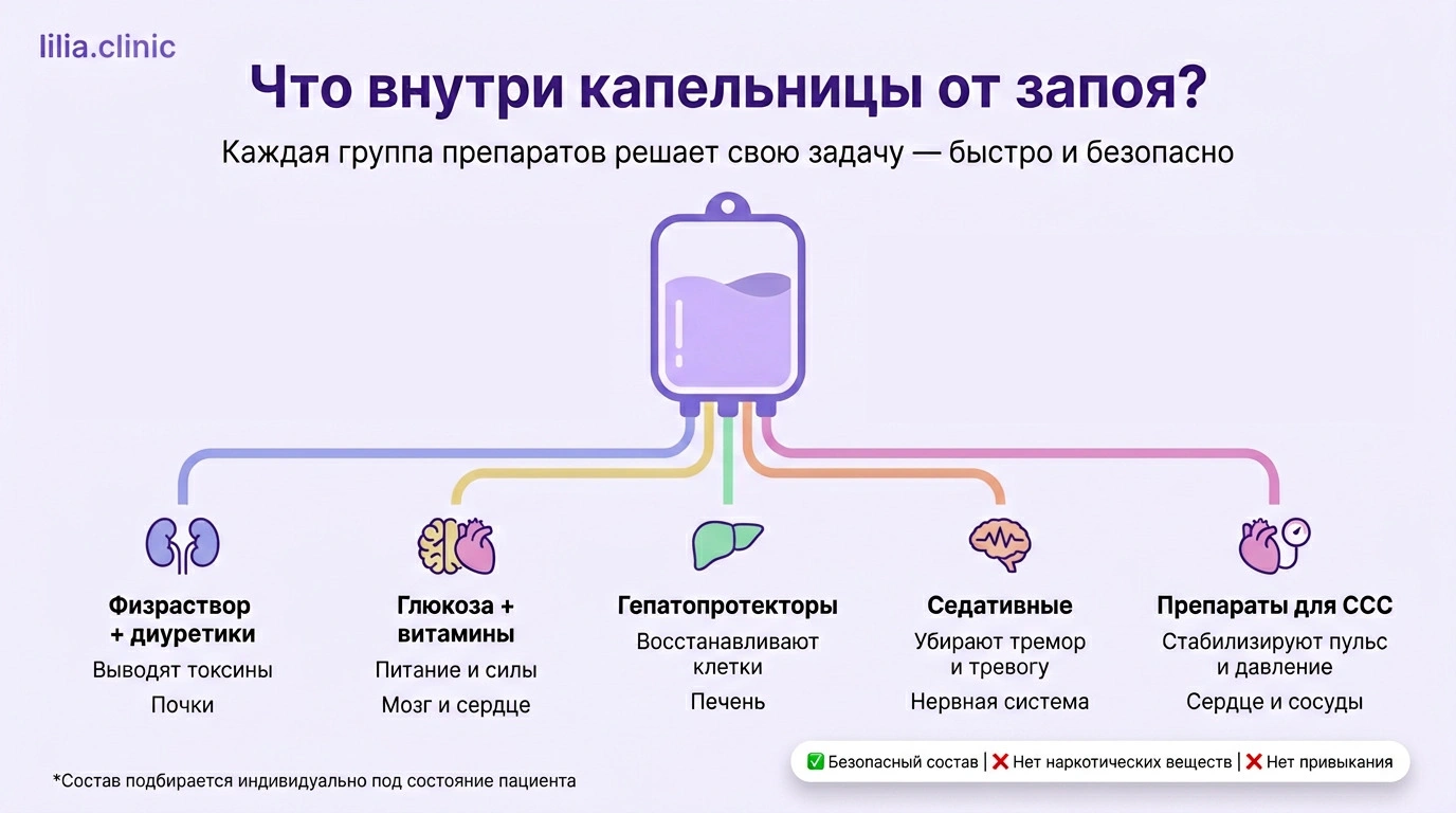 Инфографика содержимого капельницы от запоя. Изображена капельница, от которой отходят 5 цветных линий к органам